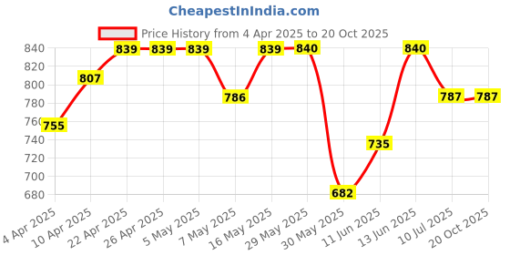 firstcry.com Pantaloons Junior Frill Sleeves Solid Self Design Jumpsuit - Lilac pantaloons junior Price History Graph from 4 Apr 2025 to 20 Oct 2025