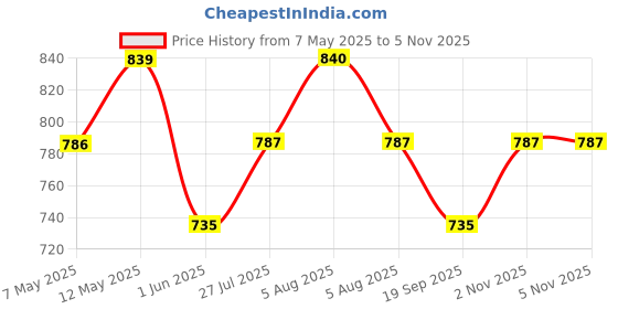 firstcry.com Pantaloons Junior Frill Sleeves Solid Self Design Jumpsuit - Lilac pantaloons junior Price History Graph from 7 May 2025 to 2 Nov 2025