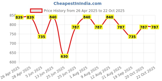 firstcry.com Pantaloons Junior Frill Sleeves Solid Self Design Jumpsuit - Silver pantaloons junior Price History Graph from 26 Apr 2025 to 20 Oct 2025