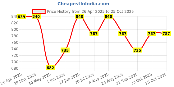 firstcry.com Pantaloons Junior Frill Sleeves Solid Self Design Jumpsuit - Silver pantaloons junior Price History Graph from 26 Apr 2025 to 25 Oct 2025
