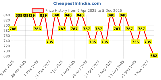 firstcry.com Pantaloons Junior Frill Sleeves Solid Self Design Jumpsuit - Silver pantaloons junior Price History Graph from 9 Apr 2025 to 5 Dec 2025