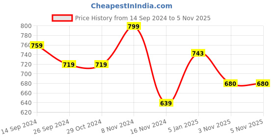 firstcry.com Pantaloons Junior Full Sleeves  Abstract Designed Pullovers - Peach pantaloons junior Price History Graph from 14 Sep 2024 to 4 Nov 2025