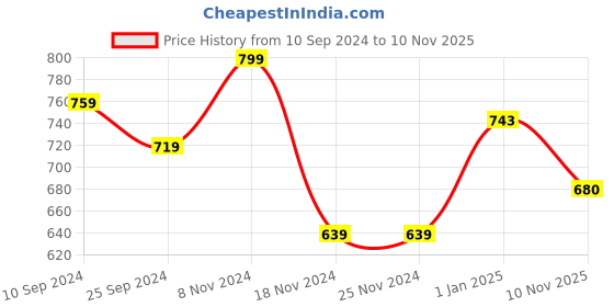 firstcry.com Pantaloons Junior Full Sleeves  Abstract Designed Pullovers - Peach pantaloons junior Price History Graph from 10 Sep 2024 to 10 Nov 2025