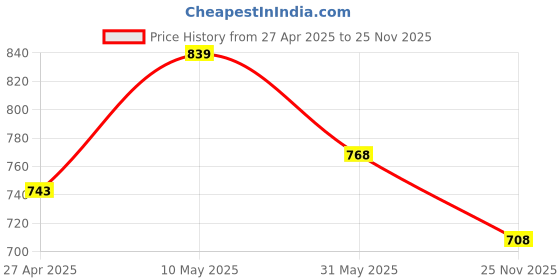 firstcry.com Pantaloons Junior Full Sleeves Abstract Designed Sweater - Multi Colour pantaloons junior Price History Graph from 27 Apr 2025 to 25 Nov 2025