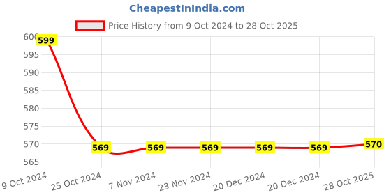 firstcry.com Pantaloons Junior Full Sleeves Abstract Printed Kurta Style Shirt - Blue pantaloons junior Price History Graph from 9 Oct 2024 to 28 Oct 2025