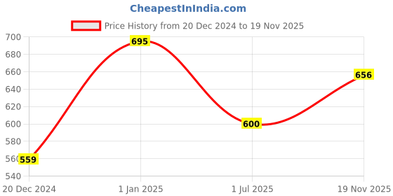 firstcry.com Pantaloons Junior Full Sleeves Abstract Printed Shirt - Maroon pantaloons junior Price History Graph from 20 Dec 2024 to 19 Nov 2025