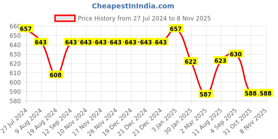firstcry.com Pantaloons Junior Full Sleeves Abstract Printed Shirt - Navy Blue pantaloons junior Price History Graph from 27 Jul 2024 to 6 Nov 2025