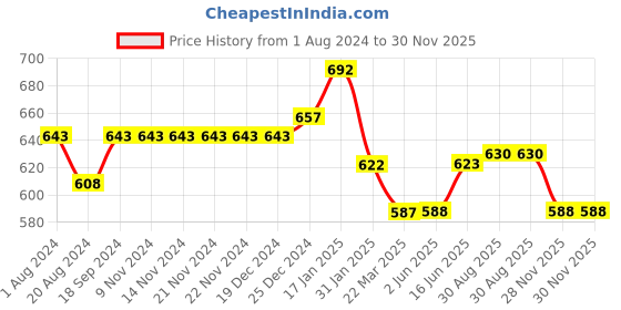 firstcry.com Pantaloons Junior Full Sleeves Abstract Printed Shirt - Navy Blue pantaloons junior Price History Graph from 1 Aug 2024 to 30 Nov 2025