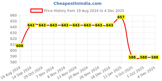 firstcry.com Pantaloons Junior Full Sleeves Abstract Printed Shirt - Navy Blue pantaloons junior Price History Graph from 19 Aug 2024 to 4 Dec 2025