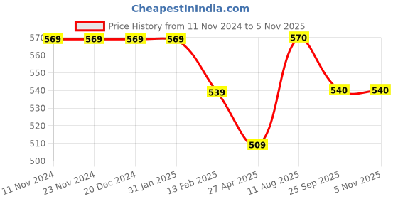 firstcry.com Pantaloons Junior Full Sleeves Abstract Printed Shirt - Sky Blue pantaloons junior Price History Graph from 11 Nov 2024 to 4 Nov 2025