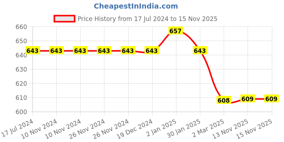 firstcry.com Pantaloons Junior Full Sleeves Abstract Printed Shirt - Teal Blue pantaloons junior Price History Graph from 17 Jul 2024 to 14 Nov 2025
