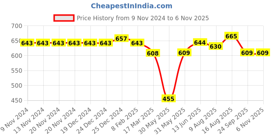 firstcry.com Pantaloons Junior Full Sleeves Abstract Printed Shirt - Teal Blue pantaloons junior Price History Graph from 9 Nov 2024 to 5 Nov 2025