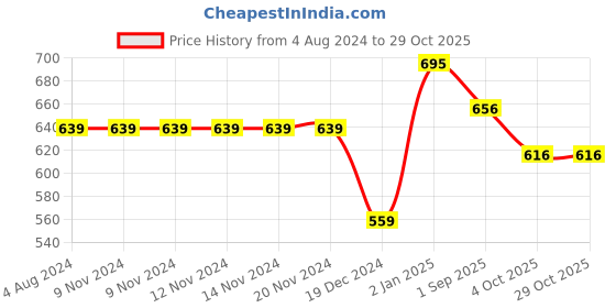 firstcry.com Pantaloons Junior Full Sleeves Abstract Printed Shirt - Teal Blue pantaloons junior Price History Graph from 4 Aug 2024 to 29 Oct 2025