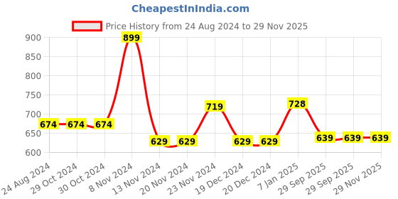 firstcry.com Pantaloons Junior Full Sleeves Abstract Striped Pullover - Yellow pantaloons junior Price History Graph from 24 Aug 2024 to 28 Nov 2025