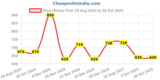 firstcry.com Pantaloons Junior Full Sleeves Abstract Striped Pullover - Yellow pantaloons junior Price History Graph from 29 Aug 2024 to 26 Oct 2025