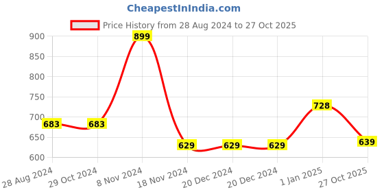 firstcry.com Pantaloons Junior Full Sleeves Animals Face Detailed Hoodie - White pantaloons junior Price History Graph from 28 Aug 2024 to 27 Oct 2025