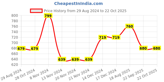 firstcry.com Pantaloons Junior Full Sleeves Awning Striped Pullover - Pink pantaloons junior Price History Graph from 29 Aug 2024 to 22 Oct 2025
