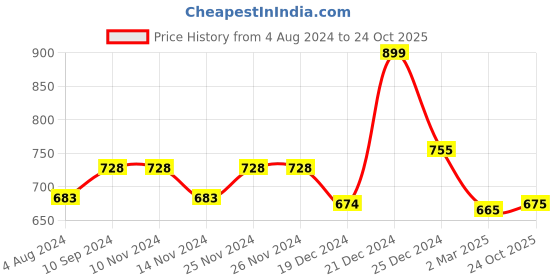 firstcry.com Pantaloons Junior Full Sleeves Bus & Ball Printed Shirt - Yellow pantaloons junior Price History Graph from 4 Aug 2024 to 24 Oct 2025