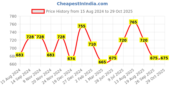 firstcry.com Pantaloons Junior Full Sleeves Bus & Ball Printed Shirt - Yellow pantaloons junior Price History Graph from 15 Aug 2024 to 29 Oct 2025