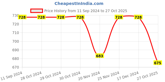 firstcry.com Pantaloons Junior Full Sleeves Bus & Ball Printed Shirt - Yellow pantaloons junior Price History Graph from 11 Sep 2024 to 27 Oct 2025