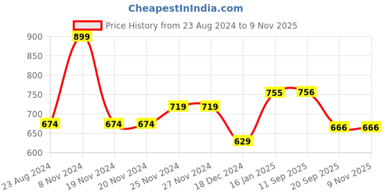 firstcry.com Pantaloons Junior Full Sleeves Cable Designed Colour Blocked Pullover - Red pantaloons junior Price History Graph from 23 Aug 2024 to 8 Nov 2025