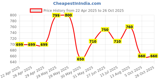 firstcry.com Pantaloons Junior Full Sleeves Checked & Cars Designed Sweater - Blue pantaloons junior Price History Graph from 22 Apr 2025 to 26 Oct 2025