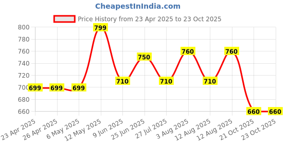 firstcry.com Pantaloons Junior Full Sleeves Checked & Cars Designed Sweater - Blue pantaloons junior Price History Graph from 23 Apr 2025 to 23 Oct 2025