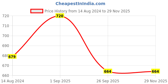 firstcry.com Pantaloons Junior Full Sleeves Checked  Hooded Style Shirt - Red pantaloons junior Price History Graph from 14 Aug 2024 to 27 Nov 2025