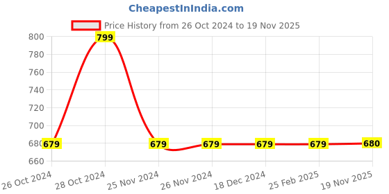firstcry.com Pantaloons Junior Full Sleeves Checked Shirt Style Top - Multi Colour pantaloons junior Price History Graph from 26 Oct 2024 to 19 Nov 2025