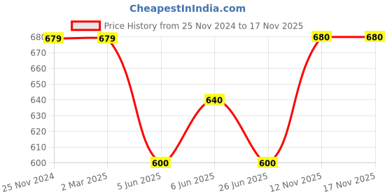 firstcry.com Pantaloons Junior Full Sleeves Checked Shirt Style Top - Multi Colour pantaloons junior Price History Graph from 25 Nov 2024 to 17 Nov 2025