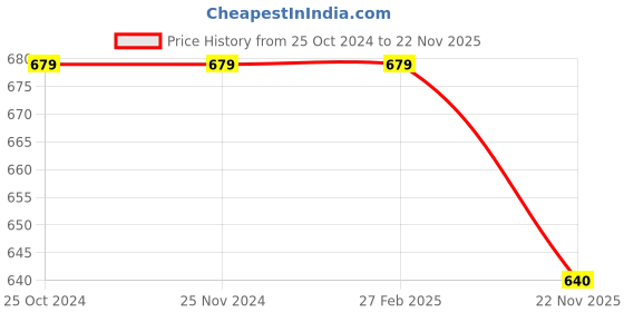 firstcry.com Pantaloons Junior Full Sleeves Checked Shirt Style Top - Multi Colour pantaloons junior Price History Graph from 25 Oct 2024 to 22 Nov 2025