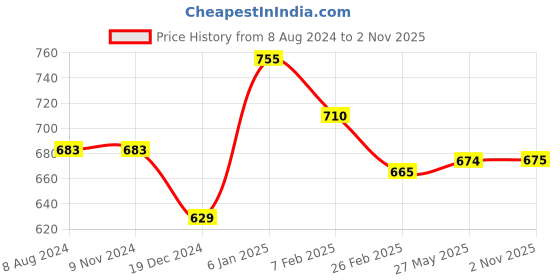 firstcry.com Pantaloons Junior Full Sleeves Checked Shirt - Yellow & White pantaloons junior Price History Graph from 8 Aug 2024 to 2 Nov 2025