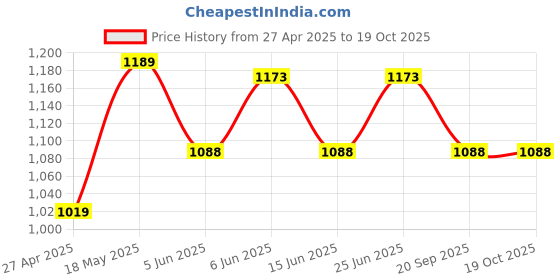 firstcry.com Pantaloons Junior Full Sleeves Colour Blocked & Experience Text Printed Padded Hooded Jacket - Yellow pantaloons junior Price History Graph from 27 Apr 2025 to 18 Oct 2025