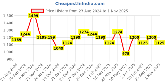 firstcry.com Pantaloons Junior Full Sleeves Colour Blocked Jacket - Red pantaloons junior Price History Graph from 23 Aug 2024 to 31 Oct 2025