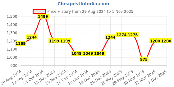 firstcry.com Pantaloons Junior Full Sleeves Colour Blocked Jacket - Red pantaloons junior Price History Graph from 29 Aug 2024 to 31 Oct 2025