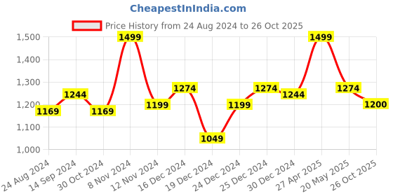firstcry.com Pantaloons Junior Full Sleeves Colour Blocked Jacket - Red pantaloons junior Price History Graph from 24 Aug 2024 to 26 Oct 2025