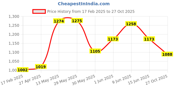 firstcry.com Pantaloons Junior Full Sleeves Colour Blocked Padded Hooded Jacket - Yellow pantaloons junior Price History Graph from 17 Feb 2025 to 27 Oct 2025