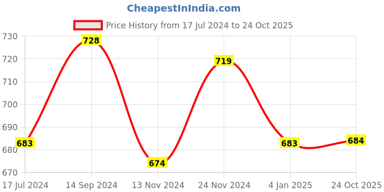 firstcry.com Pantaloons Junior Full Sleeves Floral  Designed Pullovers - Pink pantaloons junior Price History Graph from 17 Jul 2024 to 24 Oct 2025