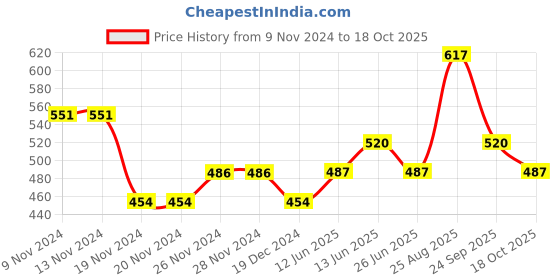 firstcry.com Pantaloons Junior Full Sleeves Floral Printed Top - Daffodil Yellow pantaloons junior Price History Graph from 9 Nov 2024 to 18 Oct 2025