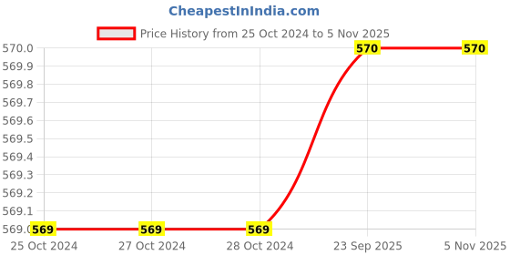 firstcry.com Pantaloons Junior Full Sleeves Floral Printed Top - Orange pantaloons junior Price History Graph from 25 Oct 2024 to 3 Nov 2025