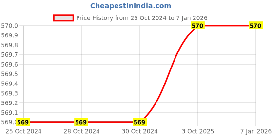 firstcry.com Pantaloons Junior Full Sleeves Floral Printed Top - Orange pantaloons junior Price History Graph from 25 Oct 2024 to 5 Jan 2026
