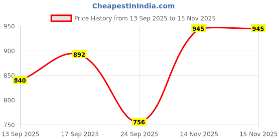 firstcry.com Pantaloons Junior Full Sleeves Floral Self Designed Sweater - Pink pantaloons junior Price History Graph from 13 Sep 2025 to 15 Nov 2025