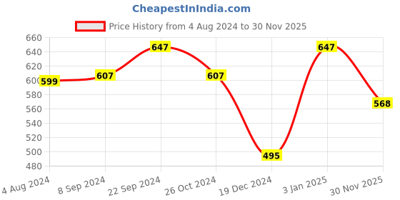 firstcry.com Pantaloons Junior Full Sleeves Floral Swirl Printed Shirt - Navy Blue pantaloons junior Price History Graph from 4 Aug 2024 to 30 Nov 2025