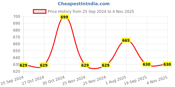 firstcry.com Pantaloons Junior Full Sleeves Flower Printed Top - Black pantaloons junior Price History Graph from 25 Sep 2024 to 3 Nov 2025