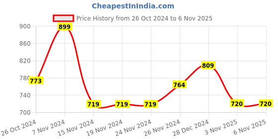 firstcry.com Pantaloons Junior Full Sleeves Game Over Text Printed Sweater - Black pantaloons junior Price History Graph from 26 Oct 2024 to 5 Nov 2025