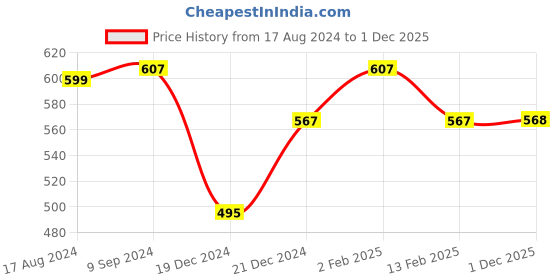 firstcry.com Pantaloons Junior Full Sleeves Geometric Cubic Design Printed Shirt - Maroon pantaloons junior Price History Graph from 17 Aug 2024 to 1 Dec 2025