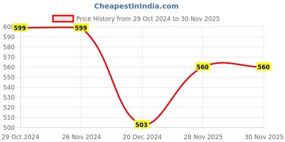 firstcry.com Pantaloons Junior Full Sleeves Geometric Design Printed Shirt - Red & Black pantaloons junior Price History Graph from 29 Oct 2024 to 30 Nov 2025