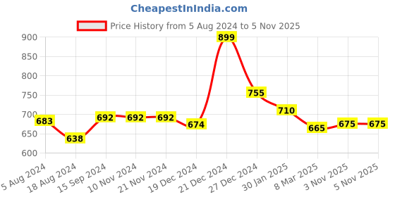 firstcry.com Pantaloons Junior Full Sleeves Graph Window Pane Checked Shirt - Red pantaloons junior Price History Graph from 5 Aug 2024 to 5 Nov 2025