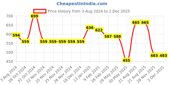 firstcry.com Pantaloons Junior Full Sleeves Happy Day Text Printed Hooded Shirt - Navy Blue pantaloons junior Price History Graph from 3 Aug 2024 to 1 Dec 2025