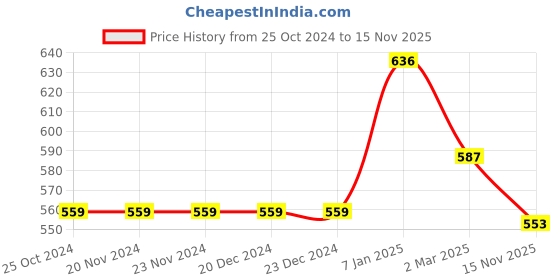 firstcry.com Pantaloons Junior Full Sleeves Happy Day Text Printed Hooded Shirt - Navy Blue pantaloons junior Price History Graph from 25 Oct 2024 to 15 Nov 2025